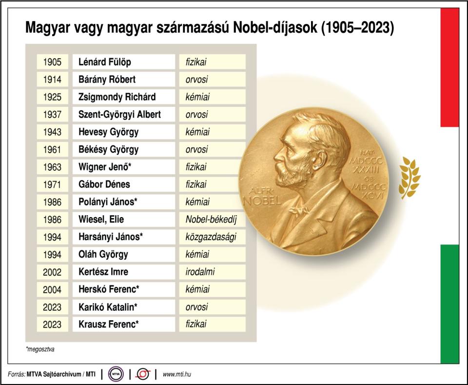 Magyar vagy magyar származású Nobel-díjasok (1905-2023), Karikó Katalin, Krausz Ferenc