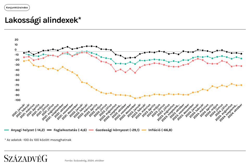 Századvég konjunktúraindex 2024. október gazdasági közérzet