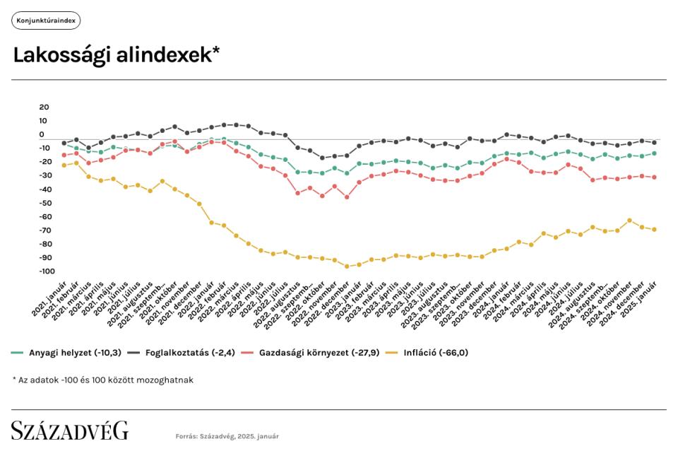 Századvég konjunktúraindex 2025 január
