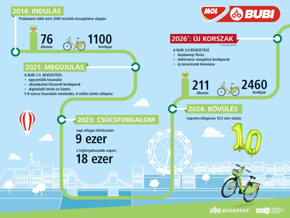 Mol Bubi közbringarendszer Budapest