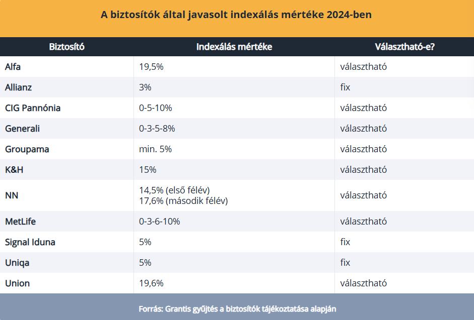 Grantis biztosítók összehasonlítása nyugdíjbiztosítás megtakarítás infláció indexálás