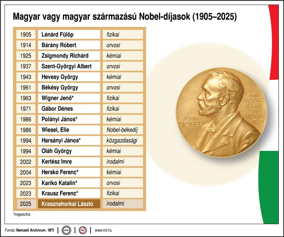 Magyar és magyar származású Nobel-díjasok 2025